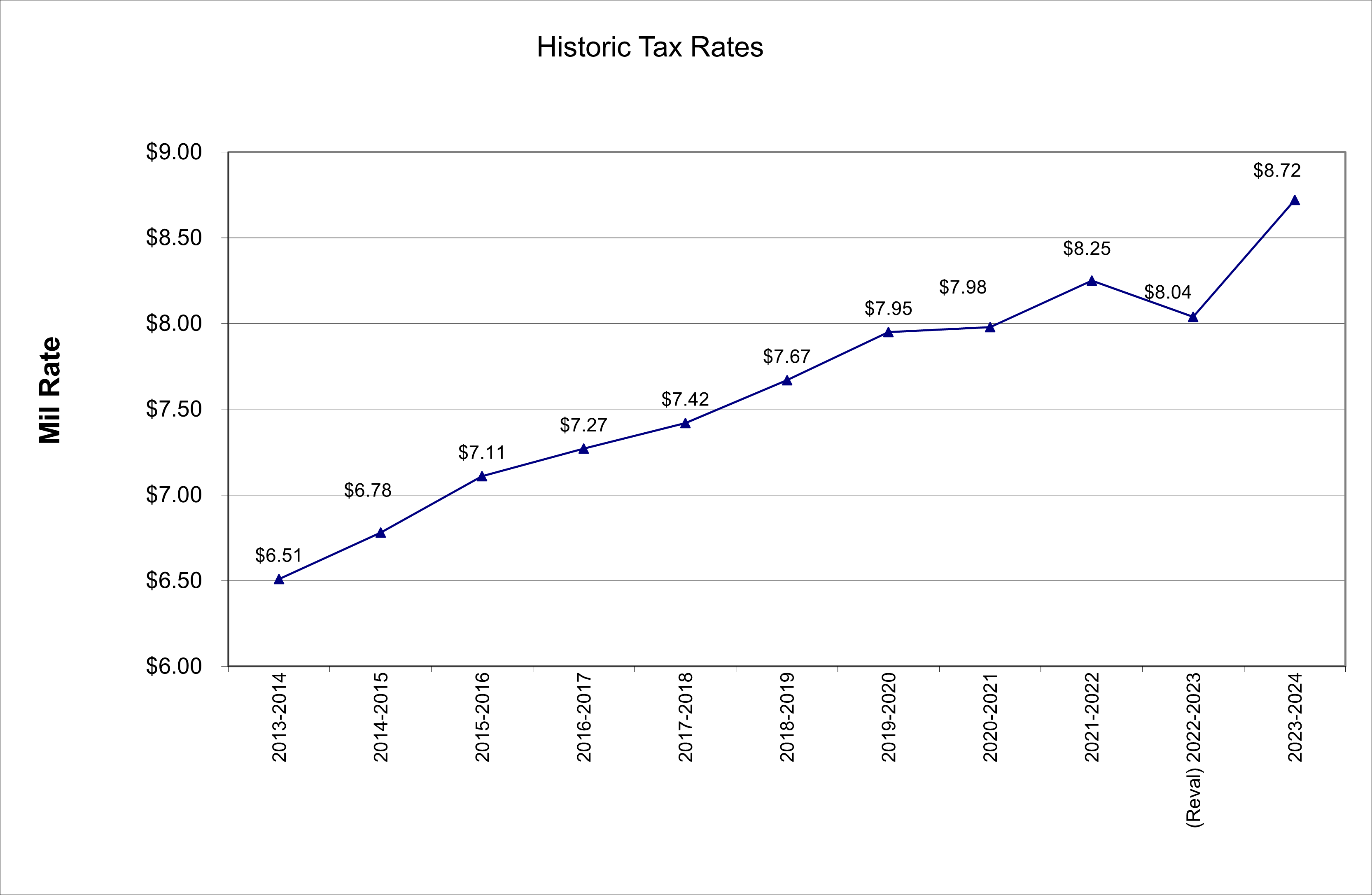Tax Rate History